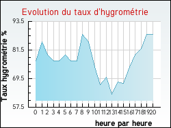 Evolution du taux d'hygromtrie de la ville L'Ardoise